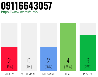 Rufnummer 09116643057 Telefonnummer 09116643057