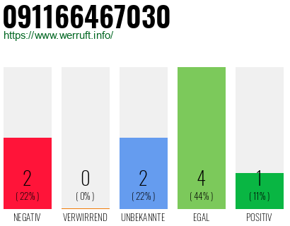 Rufnummer 091166467030 Telefonnummer 091166467030