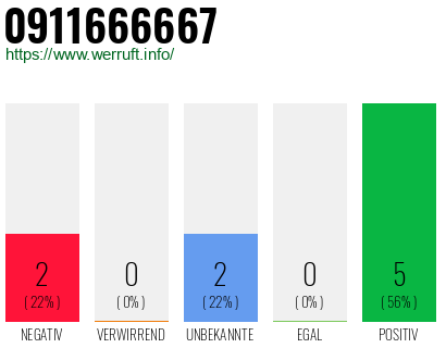 Rufnummer 0911666667 Telefonnummer 0911666667