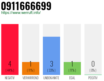 Rufnummer 0911666699 Telefonnummer 0911666699