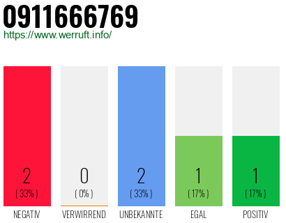 Rufnummer 0911666769 Telefonnummer 0911666769