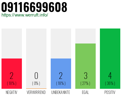 Rufnummer 09116699608 Telefonnummer 09116699608