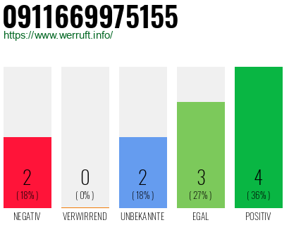 Rufnummer 0911669975155 Telefonnummer 0911669975155