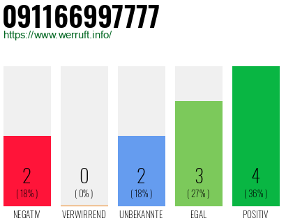 Rufnummer 091166997777 Telefonnummer 091166997777