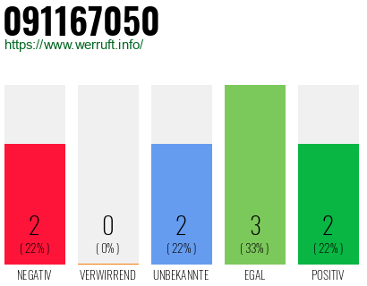 Rufnummer 091167050 Telefonnummer 091167050