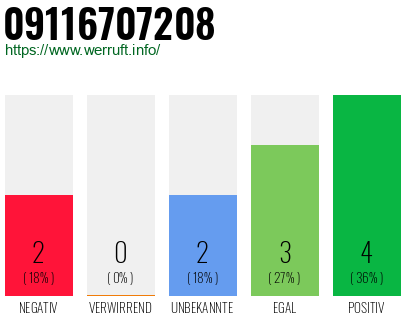 Rufnummer 09116707208 Telefonnummer 09116707208