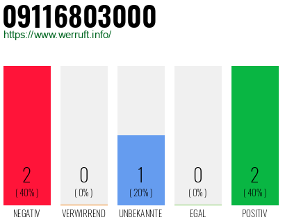 Rufnummer 09116803000 Telefonnummer 09116803000