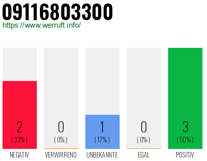 Rufnummer 09116803300 Telefonnummer 09116803300