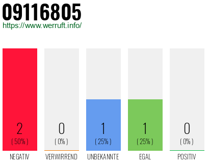 Rufnummer 09116805 Telefonnummer 09116805