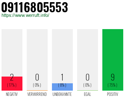 Rufnummer 09116805553 Telefonnummer 09116805553