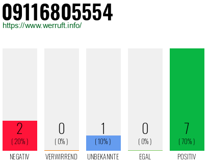 Rufnummer 09116805554 Telefonnummer 09116805554