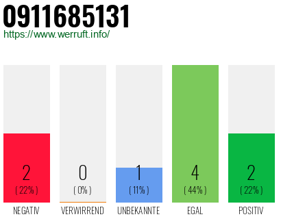 Rufnummer 0911685131 Telefonnummer 0911685131