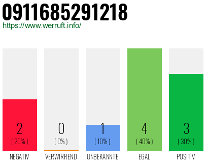 Rufnummer 0911685291218 Telefonnummer 0911685291218