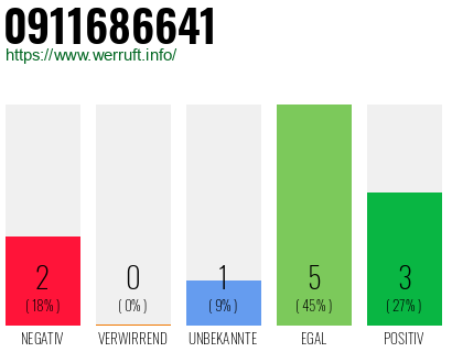 Rufnummer 0911686641 Telefonnummer 0911686641