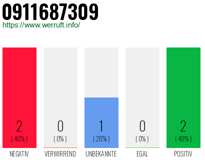 Rufnummer 0911687309 Telefonnummer 0911687309