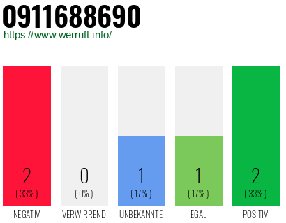 Rufnummer 0911688690 Telefonnummer 0911688690