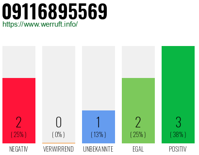 Rufnummer 09116895569 Telefonnummer 09116895569