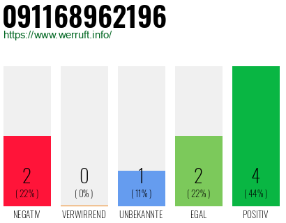 Rufnummer 091168962196 Telefonnummer 091168962196