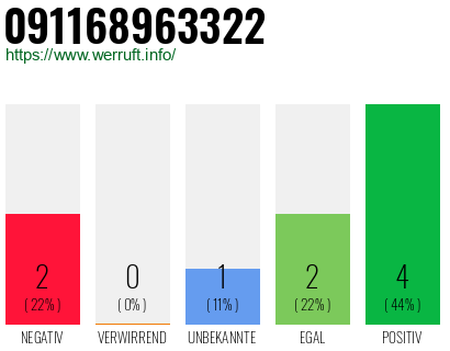 Rufnummer 091168963322 Telefonnummer 091168963322