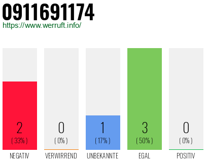 Rufnummer 0911691174 Telefonnummer 0911691174