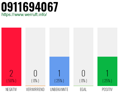 Rufnummer 0911694067 Telefonnummer 0911694067