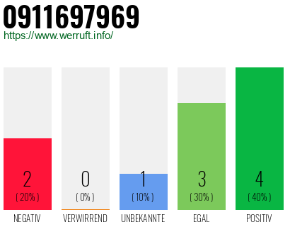 Rufnummer 0911697969 Telefonnummer 0911697969