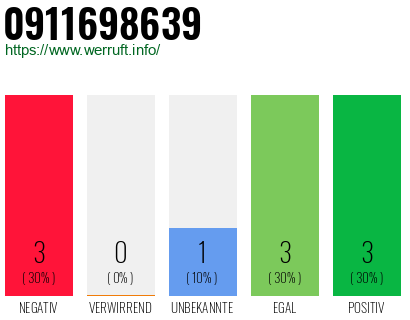 Rufnummer 0911698639 Telefonnummer 0911698639