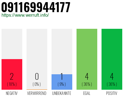 Rufnummer 091169944177 Telefonnummer 091169944177