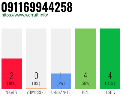 Rufnummer 091169944258 Telefonnummer 091169944258