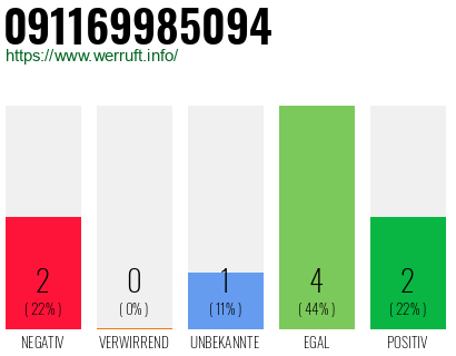 Rufnummer 091169985094 Telefonnummer 091169985094