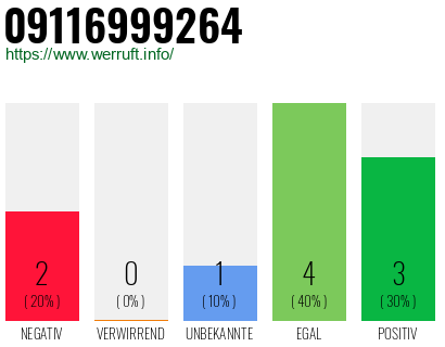 Rufnummer 09116999264 Telefonnummer 09116999264