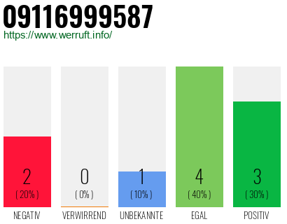 Rufnummer 09116999587 Telefonnummer 09116999587