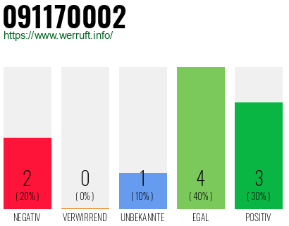 Rufnummer 091170002 Telefonnummer 091170002