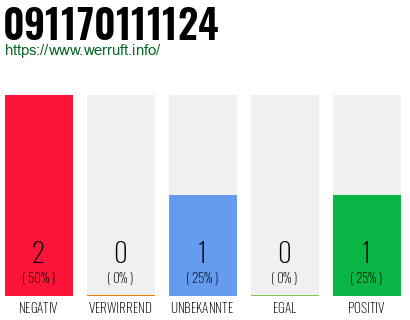 Rufnummer 091170111124 Telefonnummer 091170111124