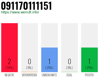 Telefonnummer 091170111151