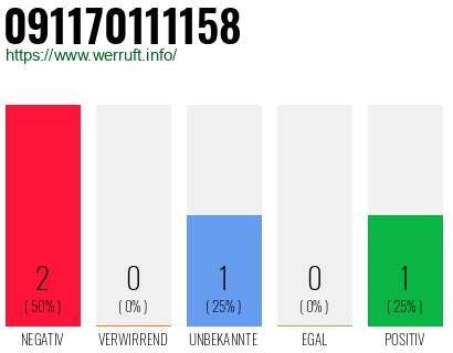 Rufnummer 091170111158 Telefonnummer 091170111158