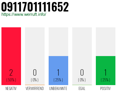 Rufnummer 0911701111652 Telefonnummer 0911701111652
