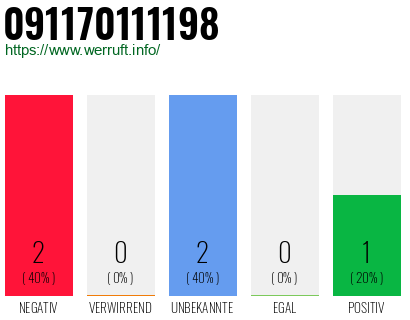 Rufnummer 091170111198 Telefonnummer 091170111198