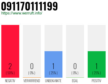 Rufnummer 091170111199 Telefonnummer 091170111199
