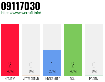 Rufnummer 09117030 Telefonnummer 09117030