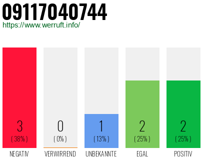 Rufnummer 09117040744 Telefonnummer 09117040744