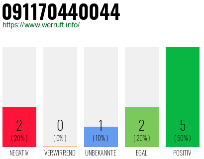 Rufnummer 091170440044 Telefonnummer 091170440044