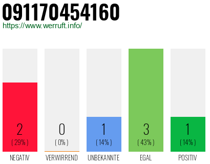 Rufnummer 091170454160 Telefonnummer 091170454160