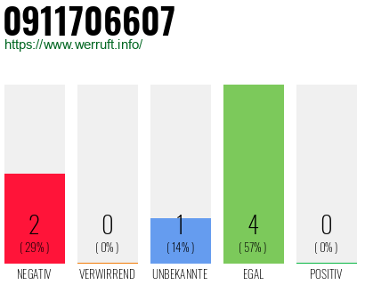 Rufnummer 0911706607 Telefonnummer 0911706607