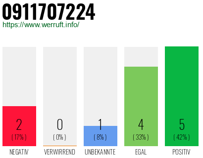 Rufnummer 0911707224 Telefonnummer 0911707224