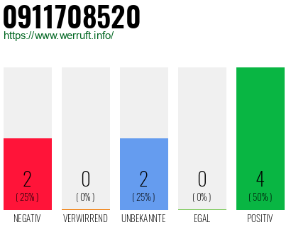 Rufnummer 0911708520 Telefonnummer 0911708520