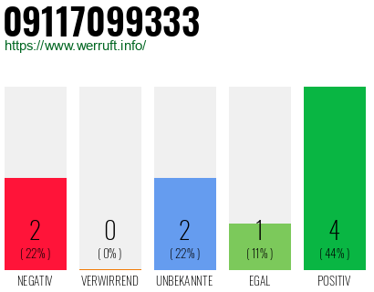Rufnummer 09117099333 Telefonnummer 09117099333