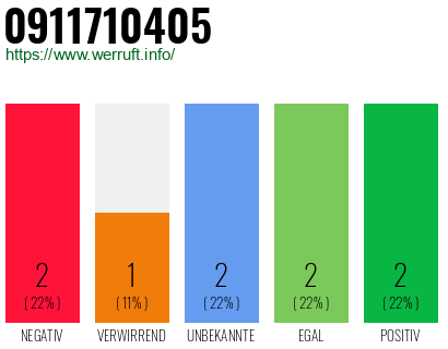 Rufnummer 0911710405 Telefonnummer 0911710405