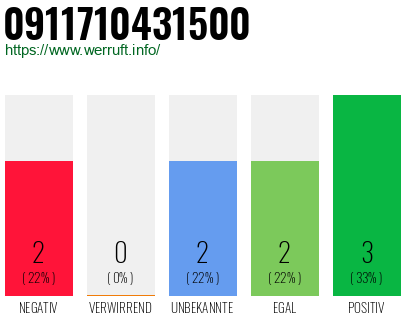 Rufnummer 0911710431500 Telefonnummer 0911710431500