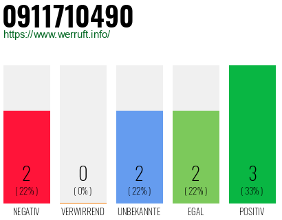Rufnummer 0911710490 Telefonnummer 0911710490